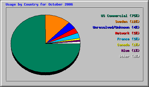 Usage by Country for October 2006