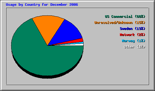 Usage by Country for December 2006