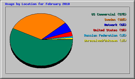 Usage by Location for February 2010