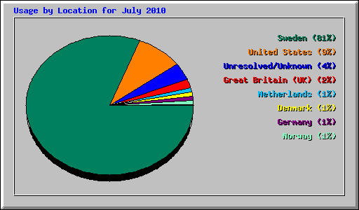 Usage by Location for July 2010