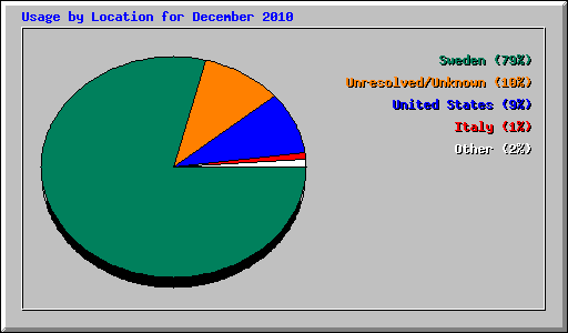 Usage by Location for December 2010