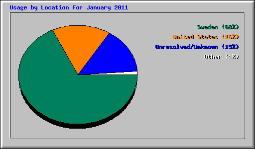 Usage by Location for January 2011