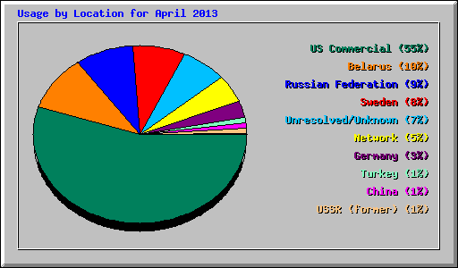 Usage by Location for April 2013