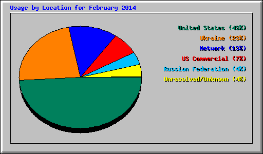Usage by Location for February 2014