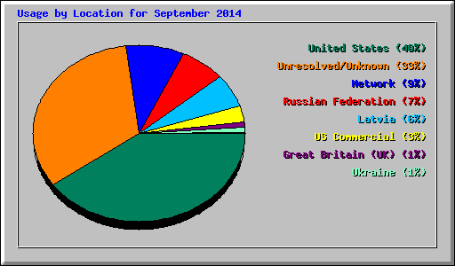 Usage by Location for September 2014