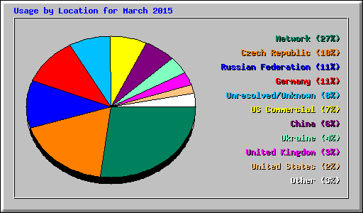 Usage by Location for March 2015