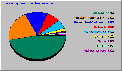 Usage by Location for June 2015