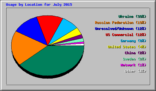 Usage by Location for July 2015