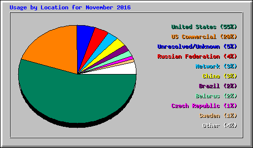 Usage by Location for November 2016