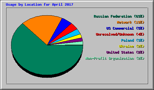 Usage by Location for April 2017