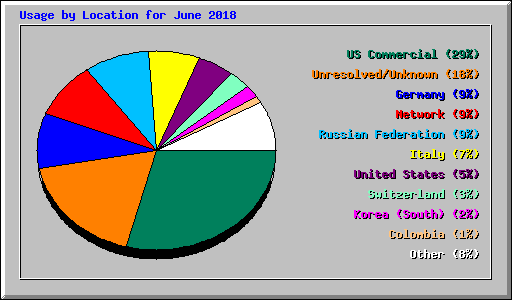 Usage by Location for June 2018