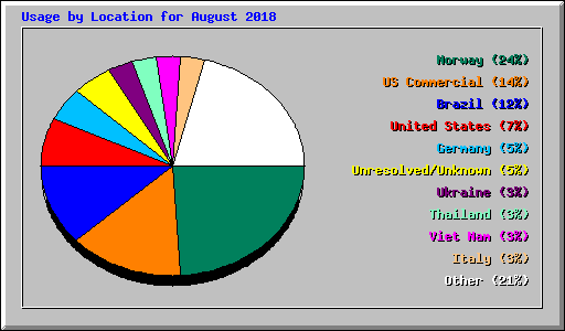 Usage by Location for August 2018