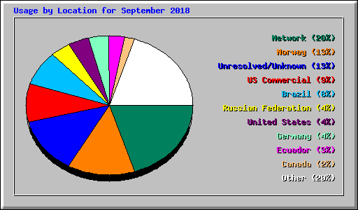 Usage by Location for September 2018