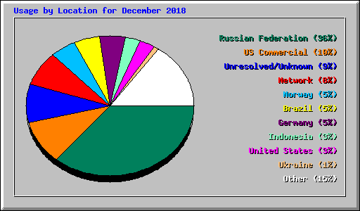 Usage by Location for December 2018