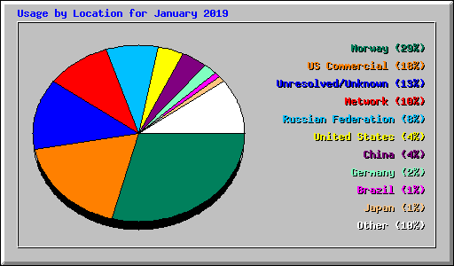 Usage by Location for January 2019