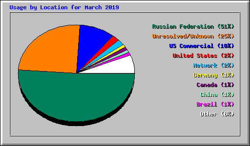 Usage by Location for March 2019