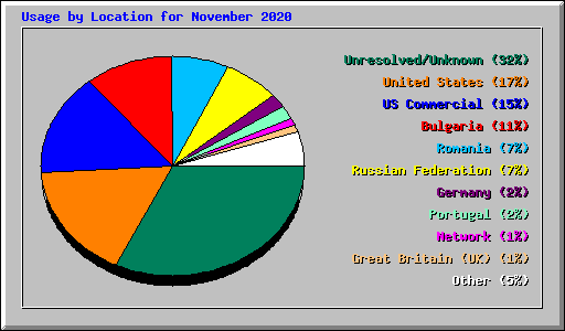 Usage by Location for November 2020