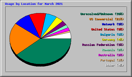Usage by Location for March 2021