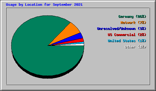 Usage by Location for September 2021