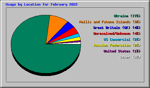 Usage by Location for February 2022