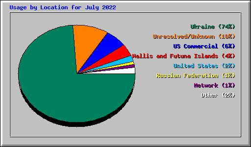 Usage by Location for July 2022