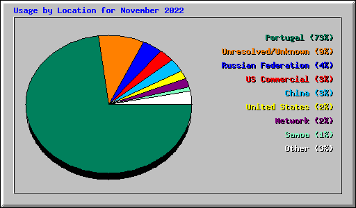 Usage by Location for November 2022