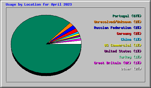 Usage by Location for April 2023
