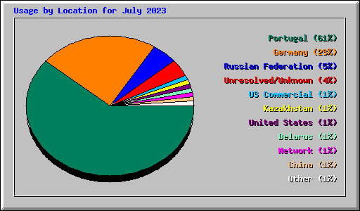 Usage by Location for July 2023