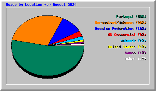 Usage by Location for August 2024