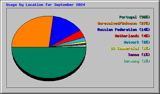 Usage by Location for September 2024