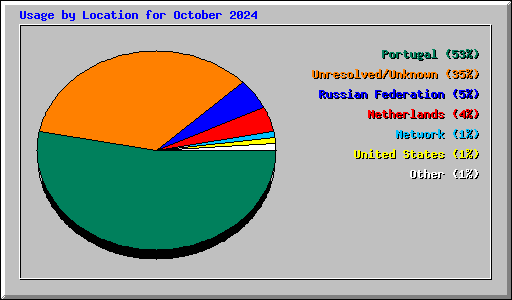 Usage by Location for October 2024