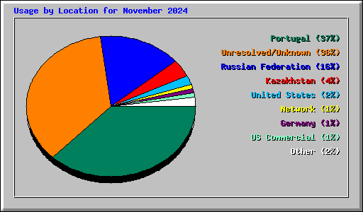 Usage by Location for November 2024