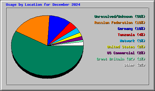 Usage by Location for December 2024