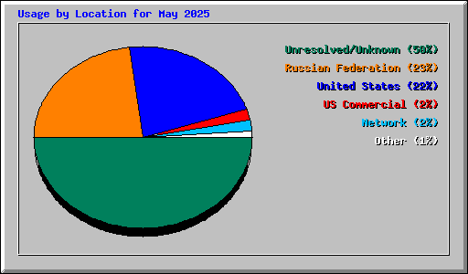 Usage by Location for May 2025