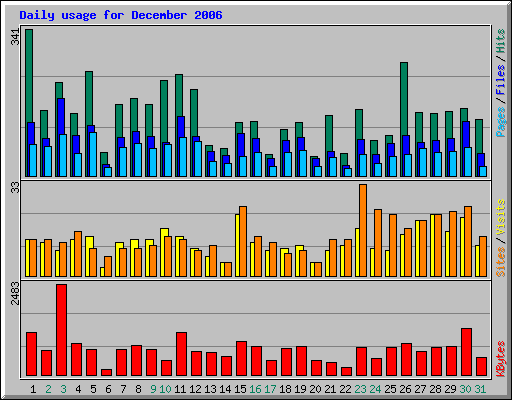 Daily usage for December 2006