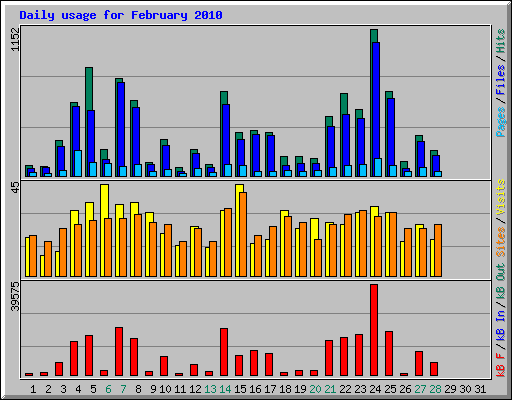 Daily usage for February 2010