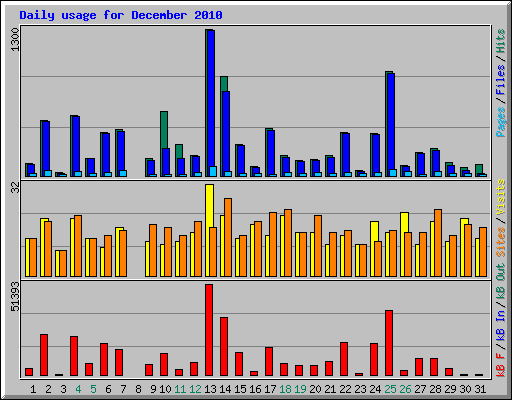 Daily usage for December 2010