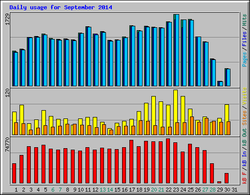 Daily usage for September 2014