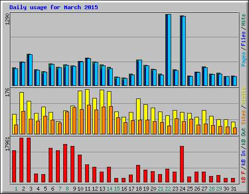 Daily usage for March 2015