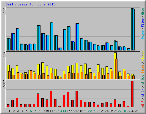 Daily usage for June 2015