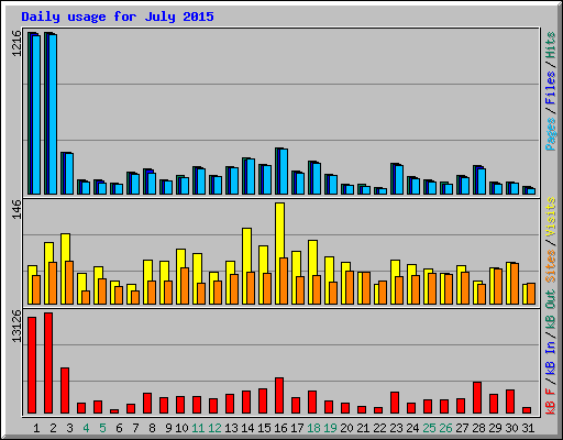 Daily usage for July 2015