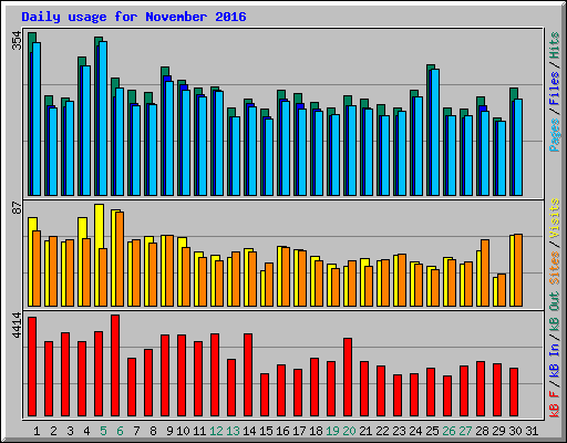 Daily usage for November 2016