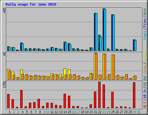 Daily usage for June 2018