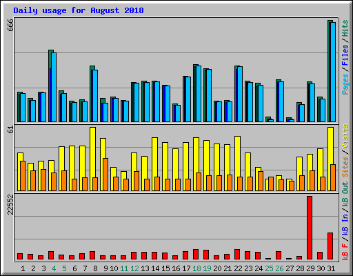 Daily usage for August 2018