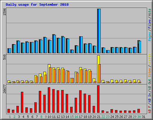 Daily usage for September 2018