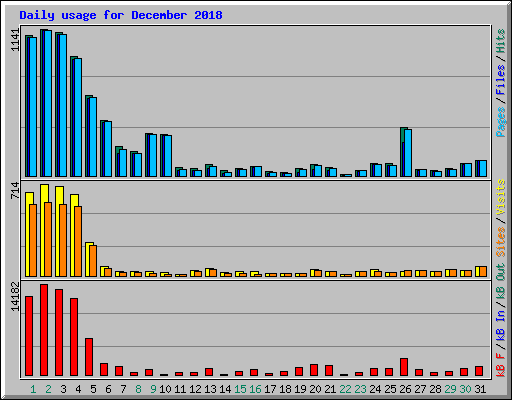 Daily usage for December 2018