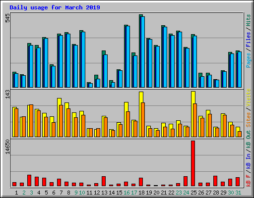 Daily usage for March 2019