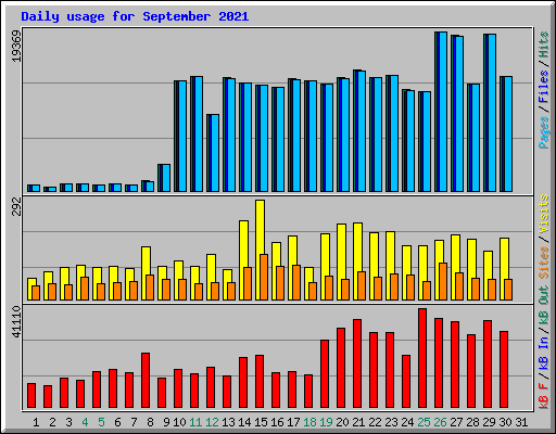 Daily usage for September 2021