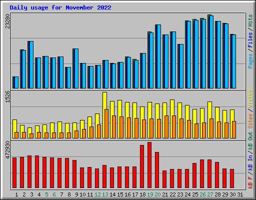 Daily usage for November 2022