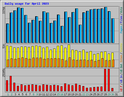 Daily usage for April 2023